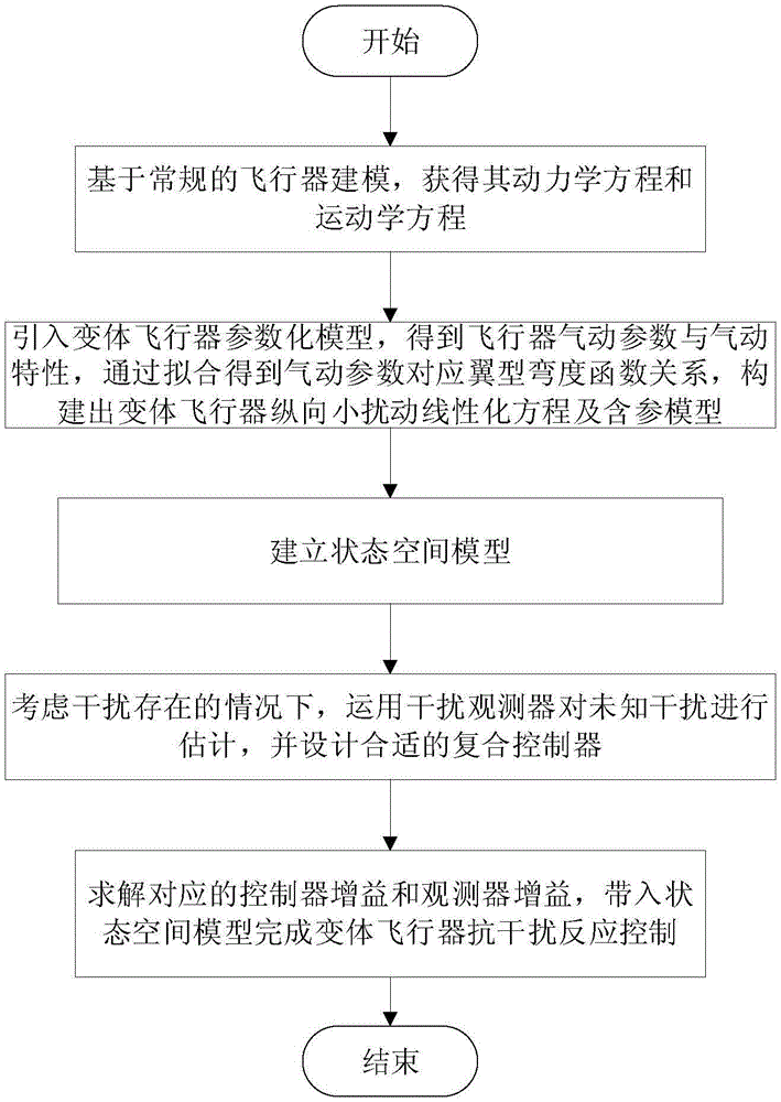 一种基于干扰观测器的变体飞行器变形控制方法