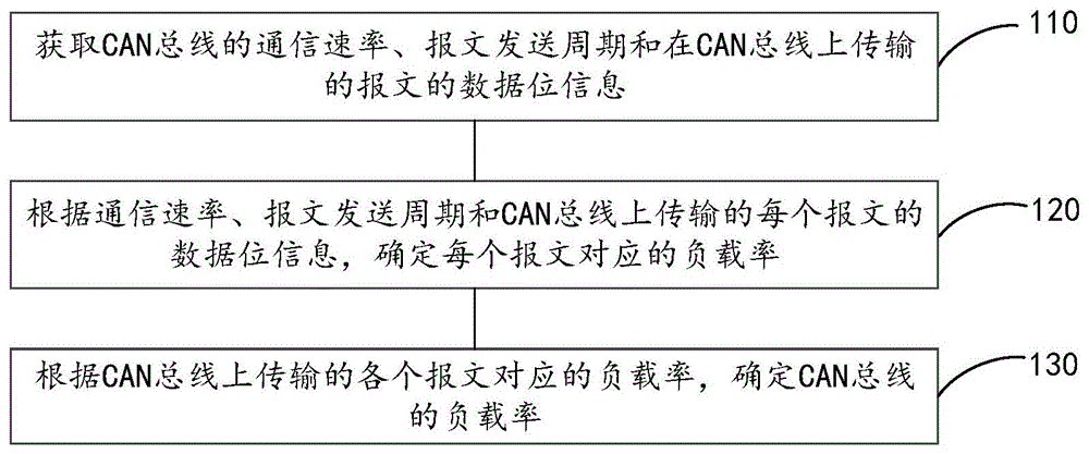 一种负载率确定方法、装置及计算机可读存储介质