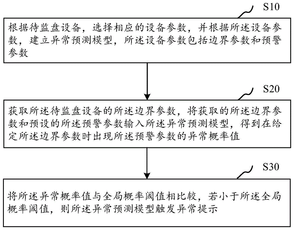 基于智能监盘的异常预测方法、系统、设备和存储介质