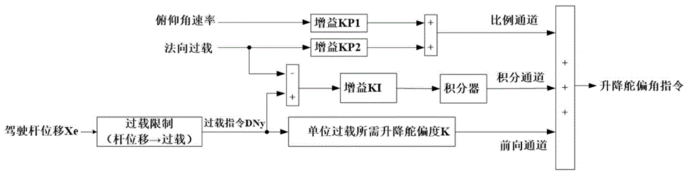 一种考虑重心变化的法向过载保护控制方法