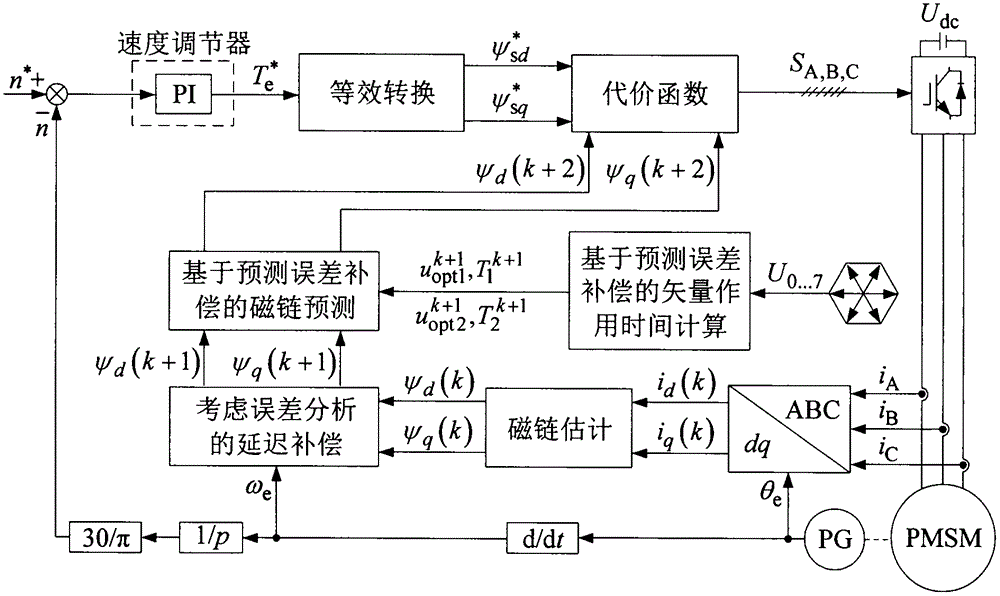 基于预测误差补偿的鲁棒型双矢量模型预测磁链控制方法