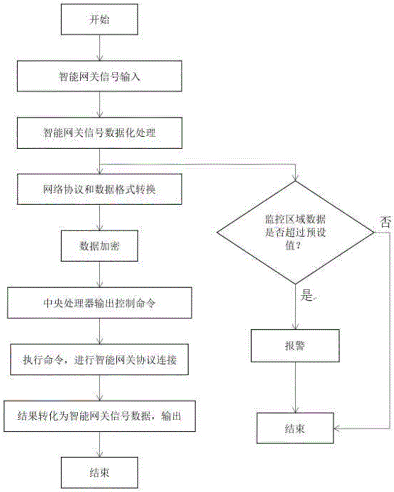 基于多场景适用的边侧智能网关开放架构设计方法及系统