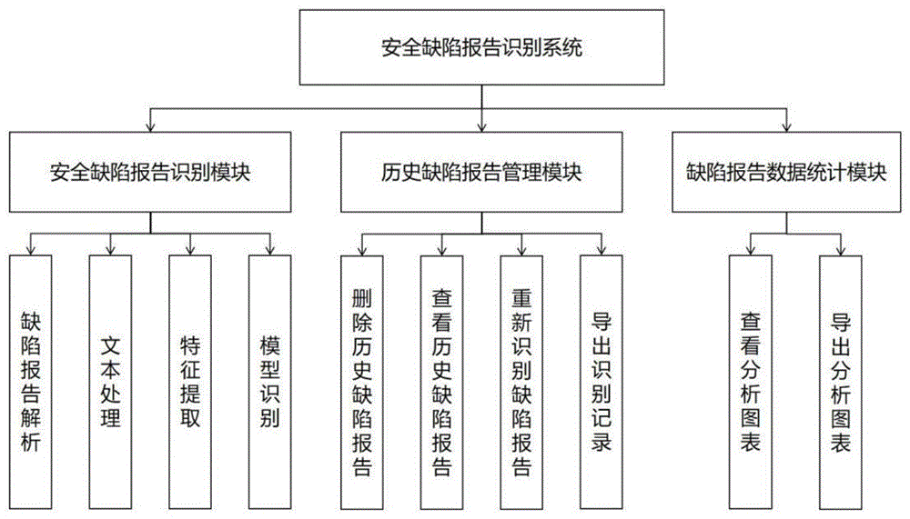 一种面向安全缺陷报告识别的方法和系统