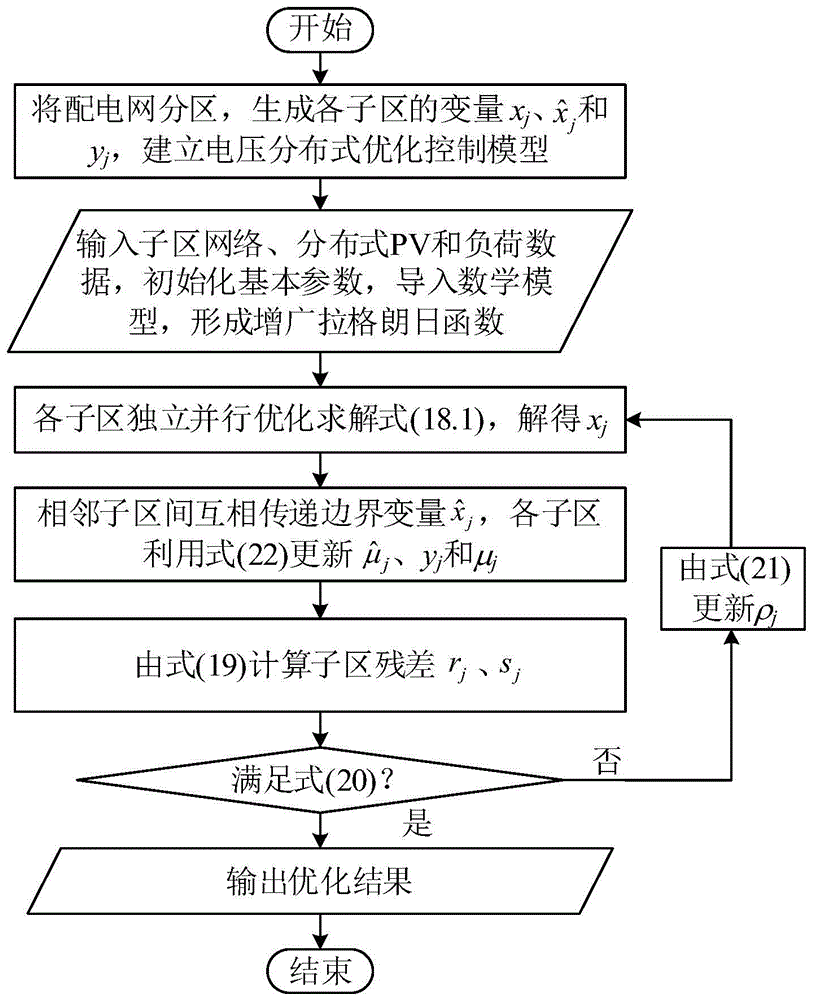 一种含分布式光伏的农村配电网电压分布式优化控制方法