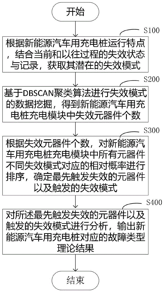 一种基于数据挖掘的充电桩充电失效分析方法及系统