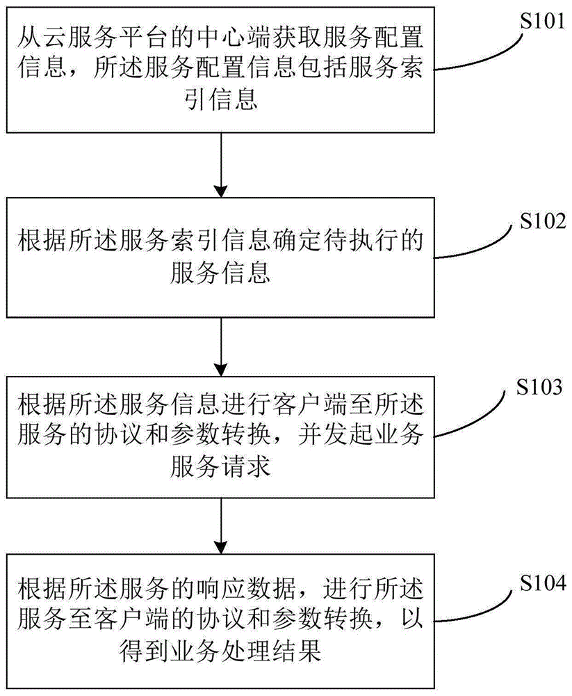 一种业务处理的方法和装置