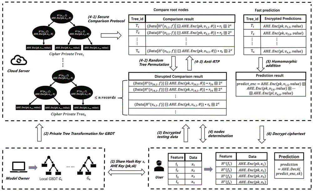 针对梯度提升决策树外包推理的隐私保护方法
