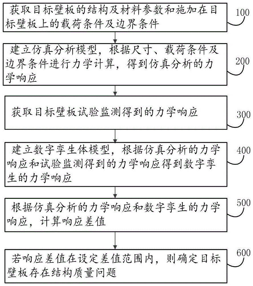 一种基于数字孪生的壁板结构质量问题识别方法