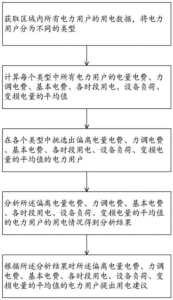 基于平均电价的电力能效提升方法和系统