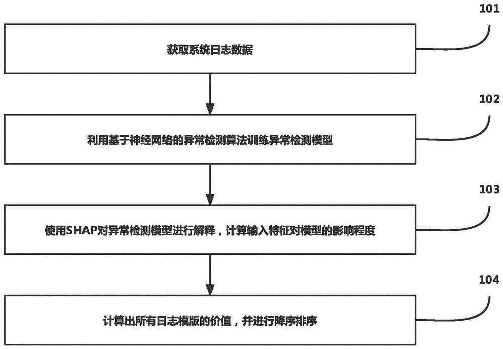 系统日志评价方法、装置、设备及介质