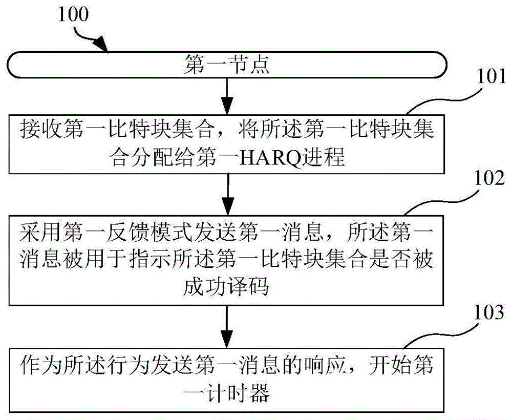 一种被用于无线通信中的方法和装置