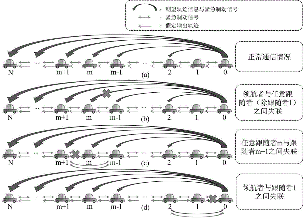 一种任意通信链故障下的车辆编队纵向控制方法