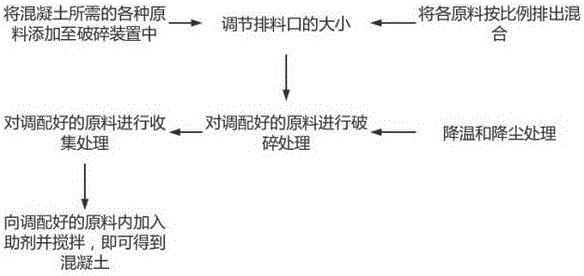 一种混凝土加工工艺