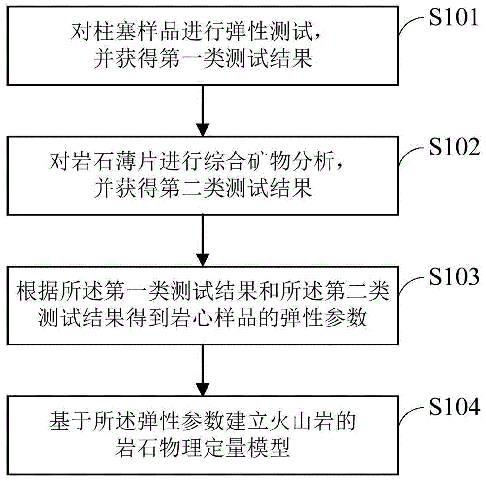 岩石物理模型建立方法、装置、计算机设备及存储介质