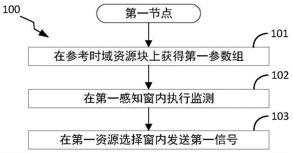 一种被用于无线通信的节点中的方法和装置