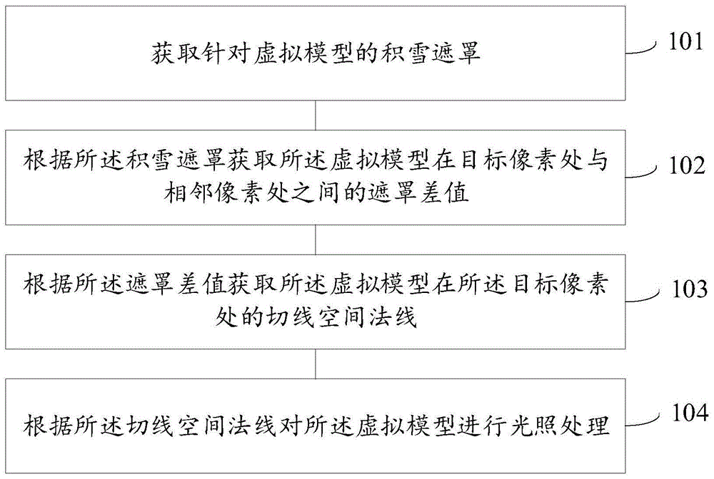 虚拟模型的处理方法、装置、电子设备及存储介质