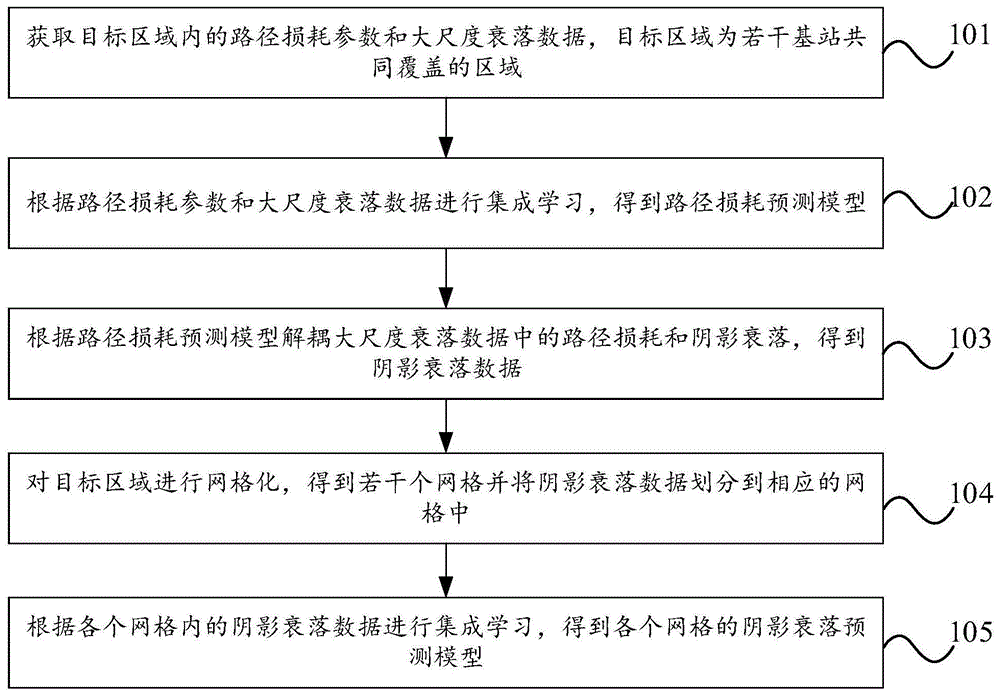 大尺度衰落的建模及估计方法、系统、设备和存储介质