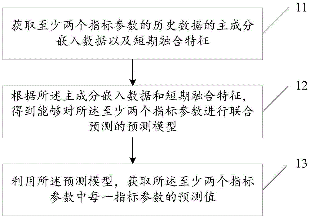 一种信息处理方法、装置及设备