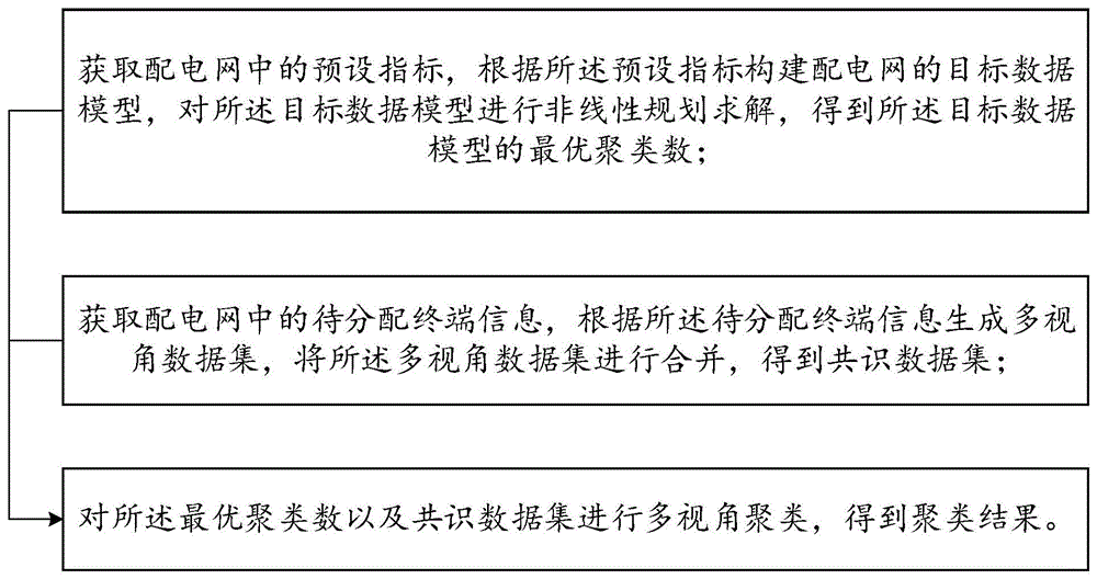 基于边缘计算的配电网区域划分方法及终端