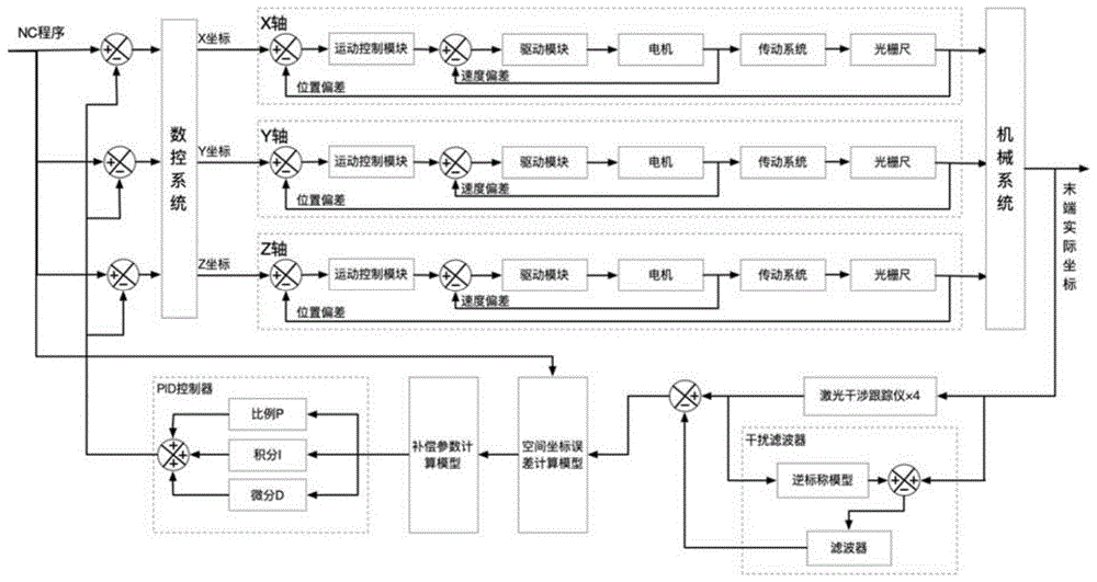 机床末端动态精度实时跟踪测量与闭环控制方法及系统