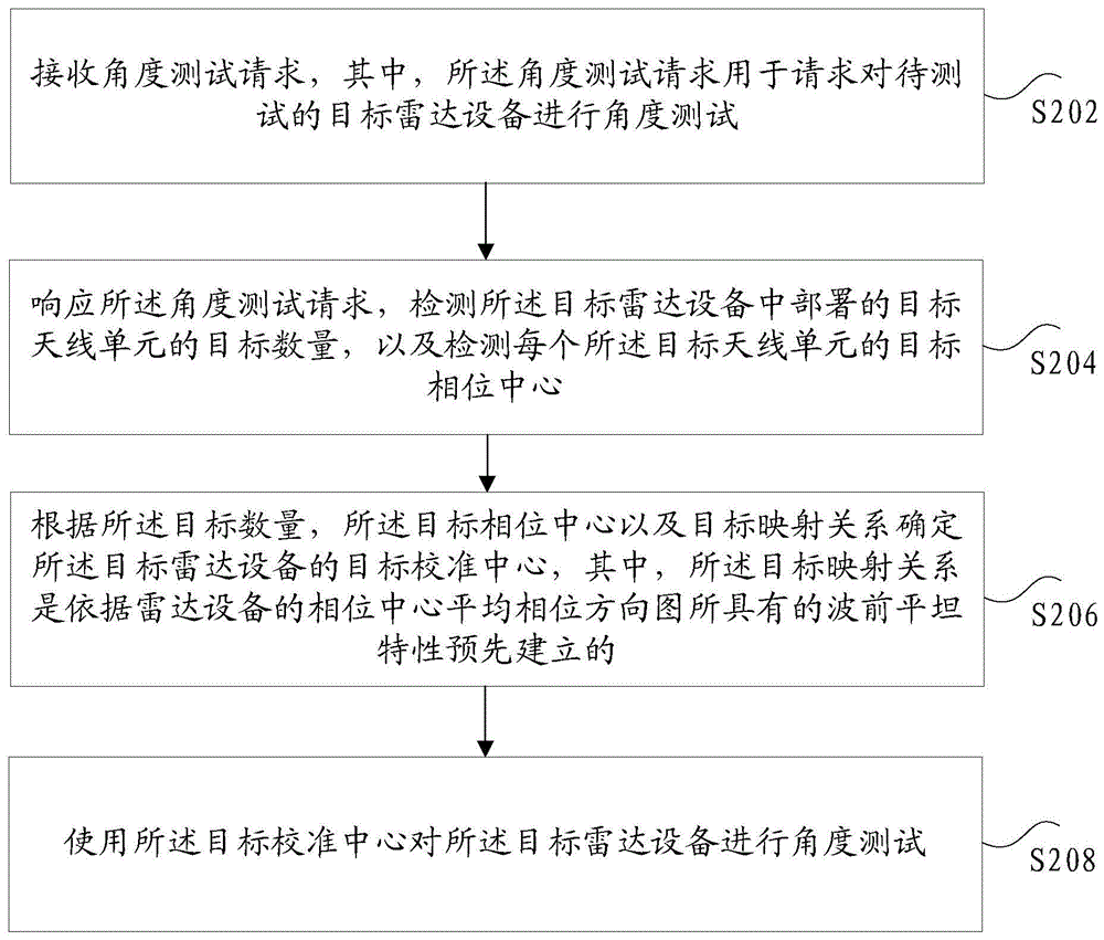 雷达设备的角度测试方法和装置、存储介质及电子装置