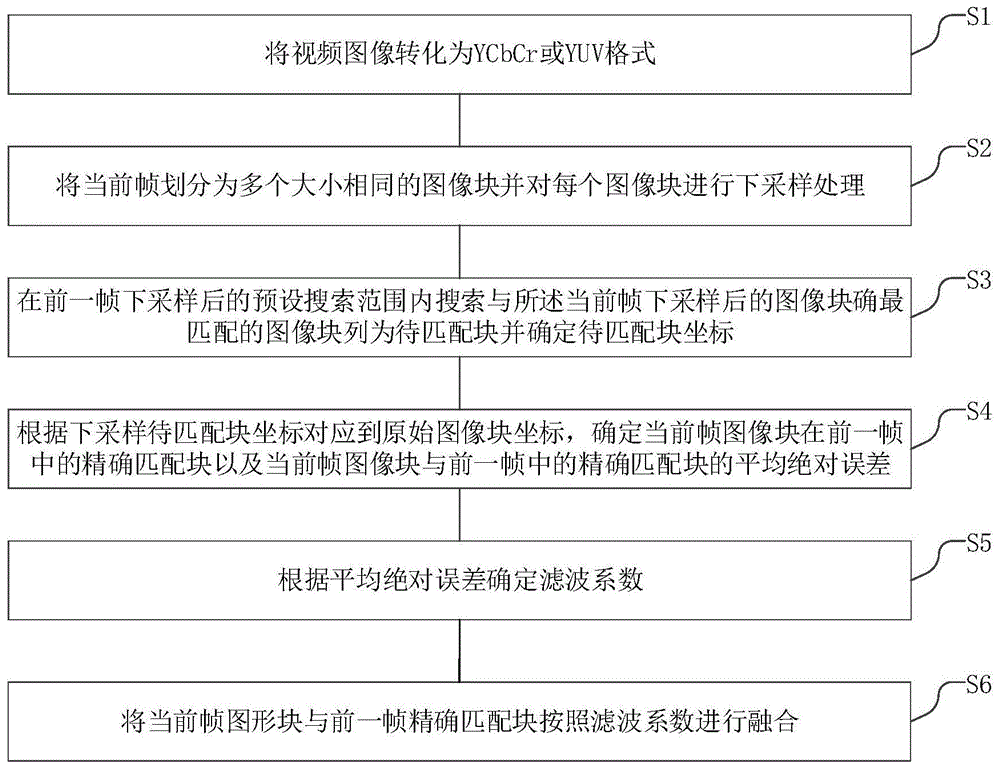 一种视频降噪方法、装置及计算机存储介质