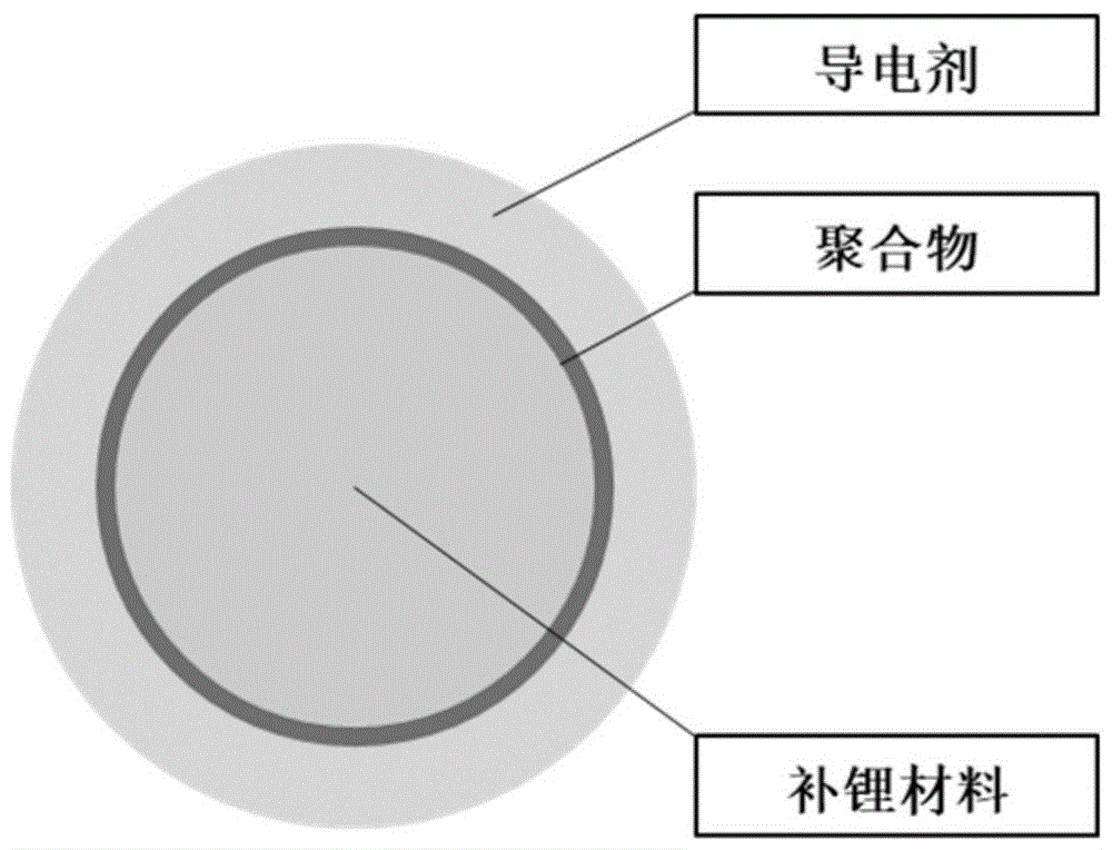 一种分散体系正极补锂添加剂及其应用