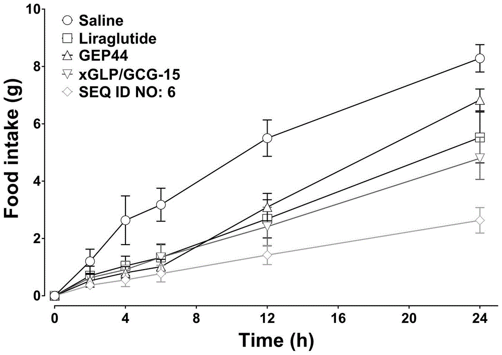 一类GLP-1/glucagon/Y2受体三重激动剂及其应用