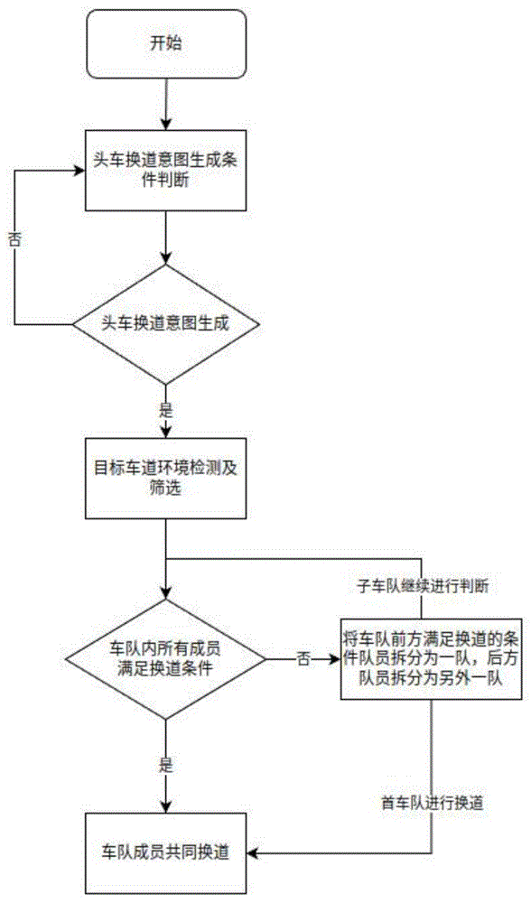 一种智能重卡车队的队列换道方法