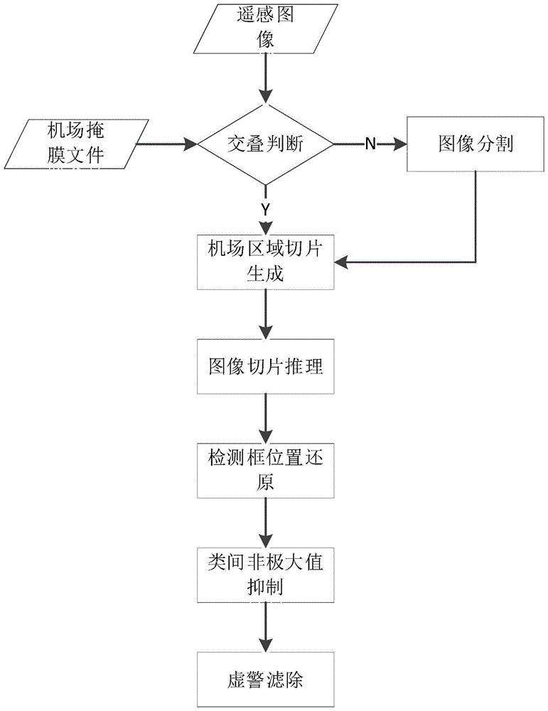 一种基于机场掩膜的遥感图像飞机目标检测方法