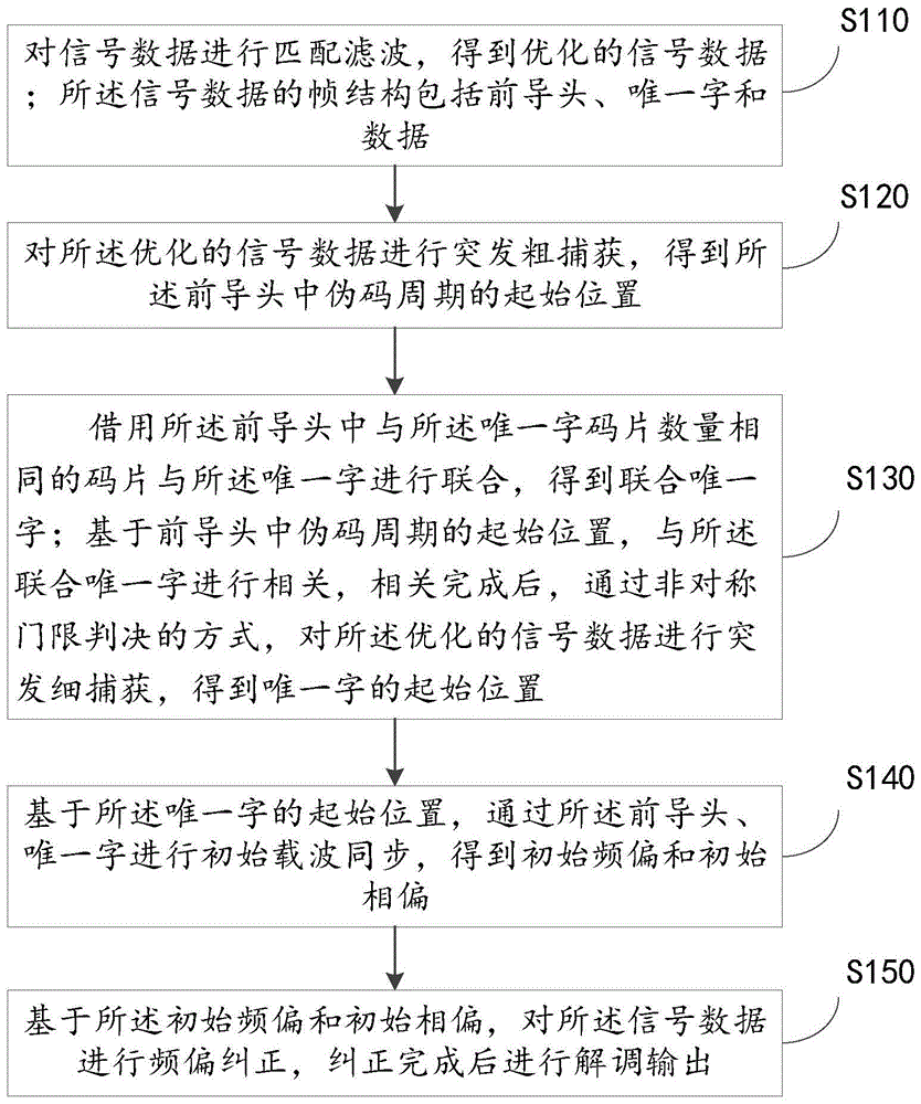 复杂信道下无人机通信信号对齐的方法、装置和设备