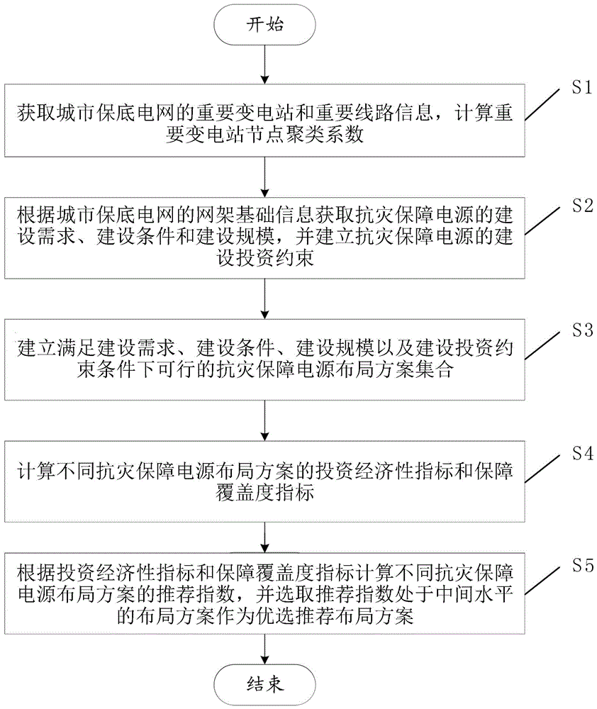 一种城市保底电网中抗灾保障电源布局方法及系统