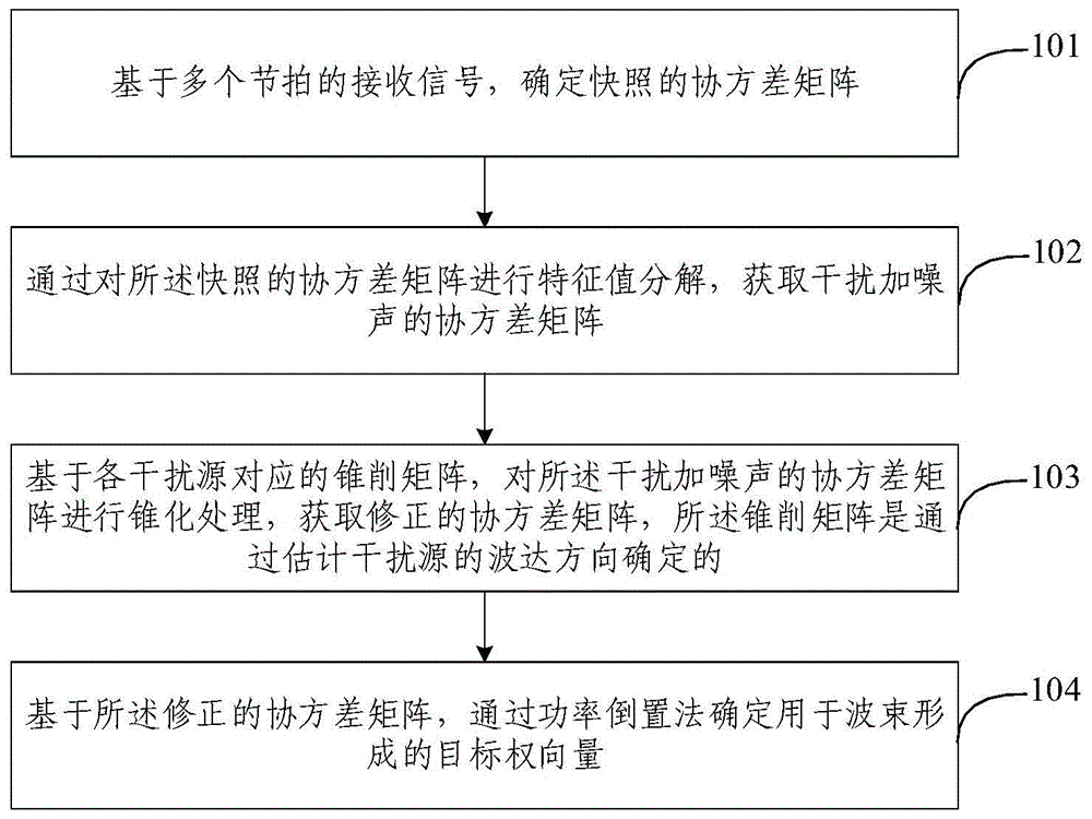 波束形成方法、装置、电子设备及存储介质