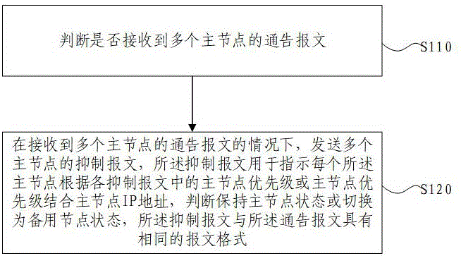 基于VRRP拓展协议的脑裂抑制方法及装置