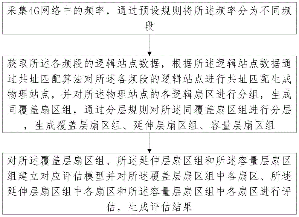 一种网络资源效益评估的方法及装置