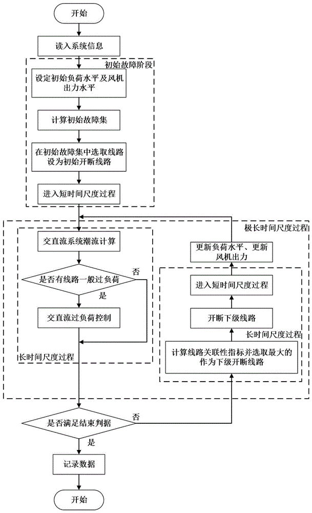 一种考虑风电接入的交直流系统连锁故障预测方法