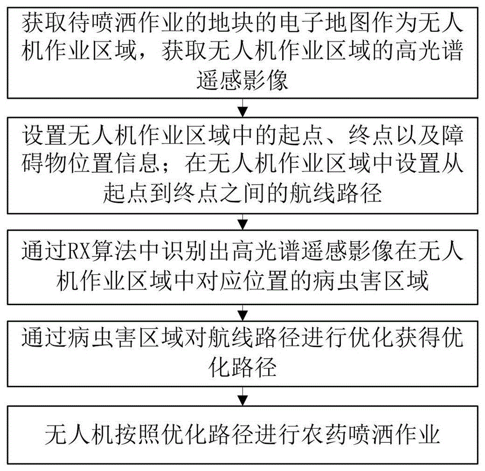 一种基于无人机的农药喷洒方法