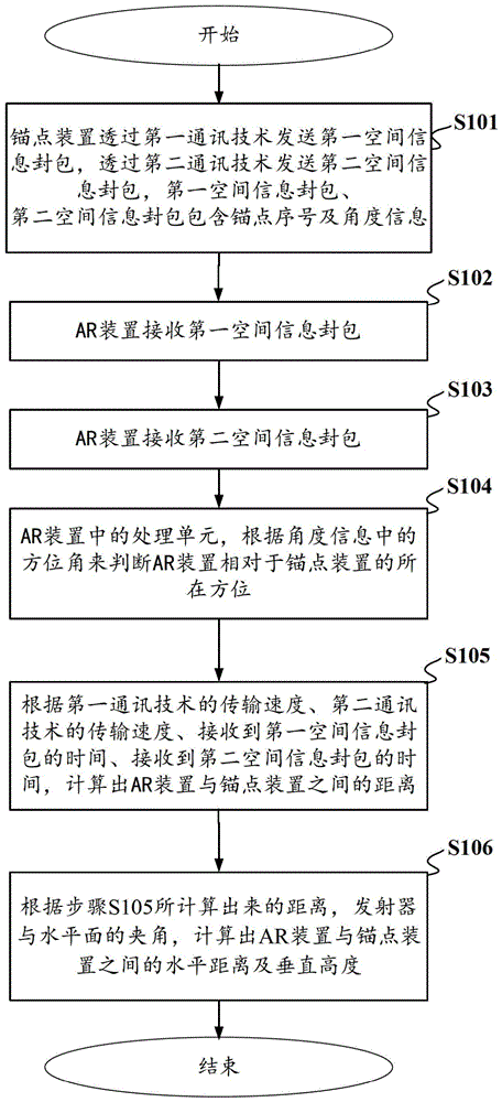 一种扩增实境锚点的建立方法与系统