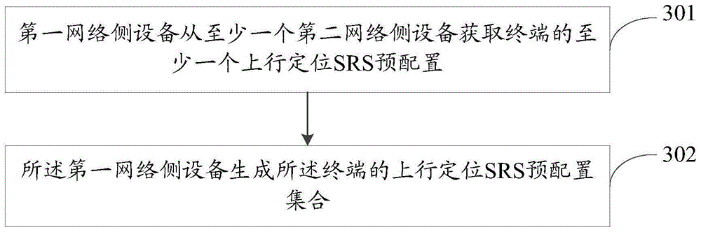 上行定位参考信号SRS配置方法、终端及网络侧设备