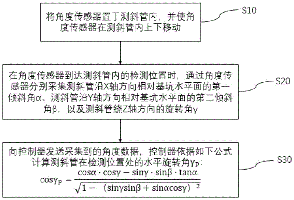 测斜管水平旋转角的测量方法及测量设备