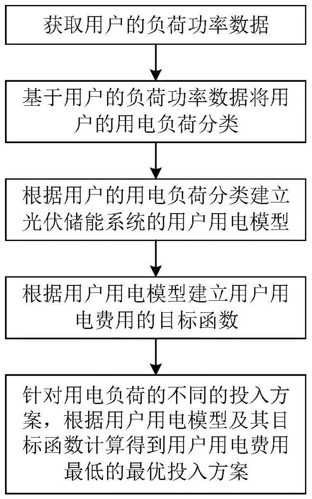 一种带有光伏储能系统的用户用电调度方法、系统及介质