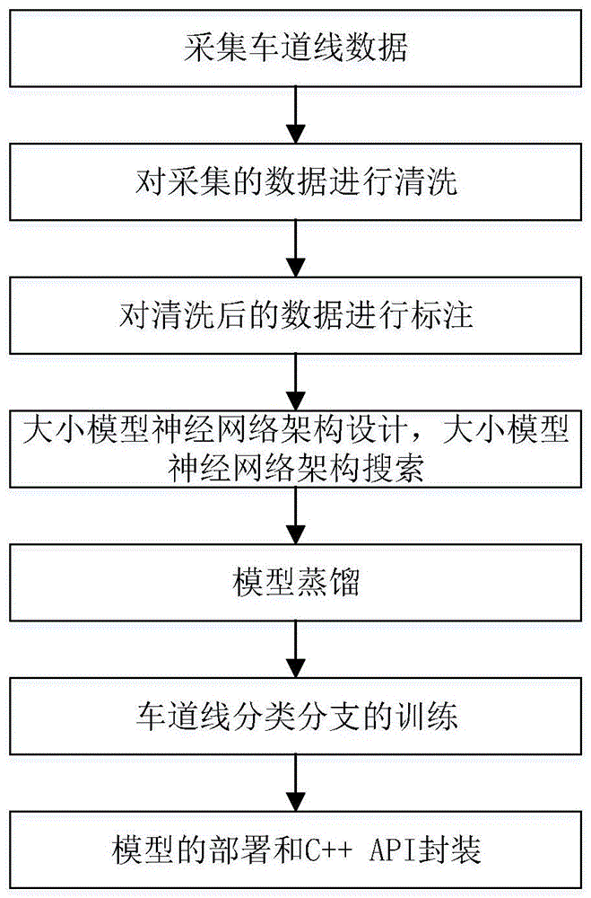 实时精准车道线检测和分类方法、系统及车辆