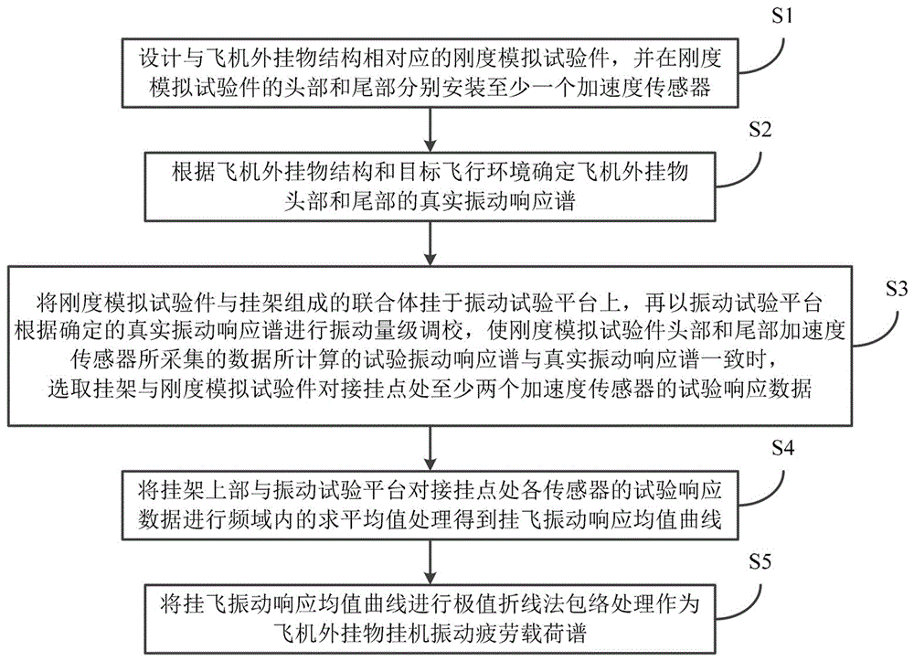 试验类推法计算飞机外挂物挂机振动疲劳载荷谱的方法