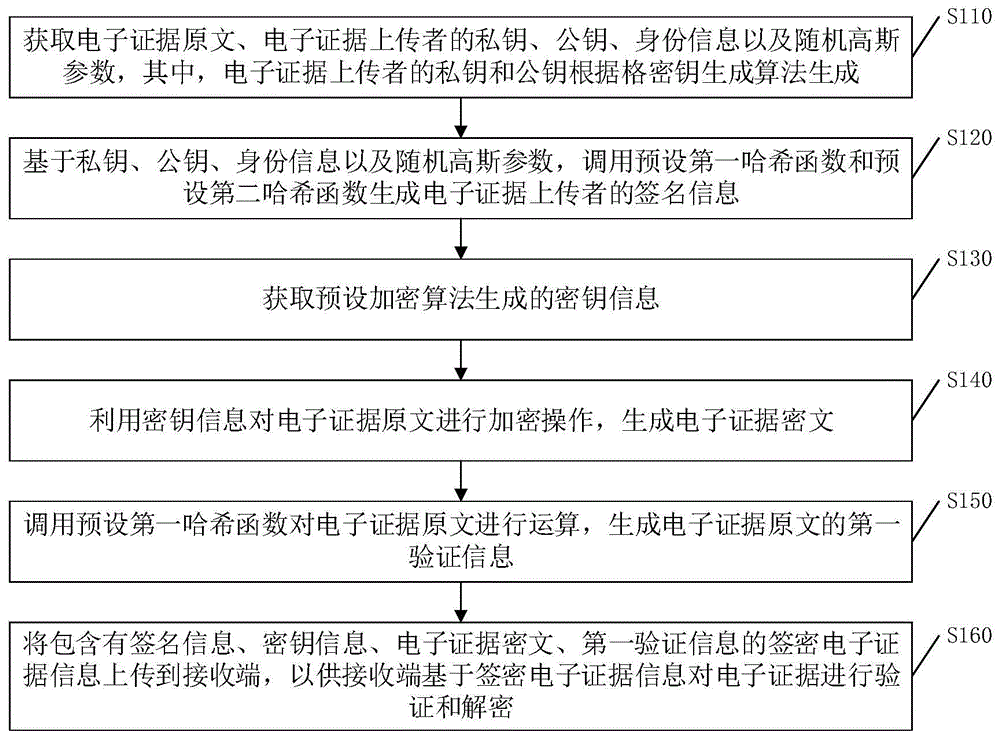 一种电子证据管理方法及基于区块链的电子证据管理系统