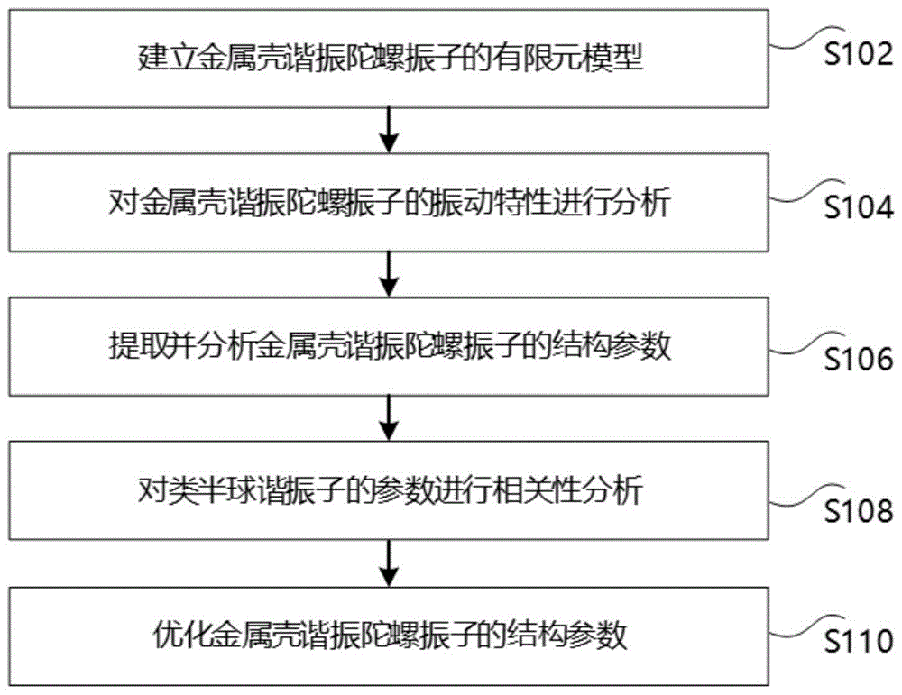 金属壳谐振陀螺振子的结构设计方法及金属壳谐振陀螺