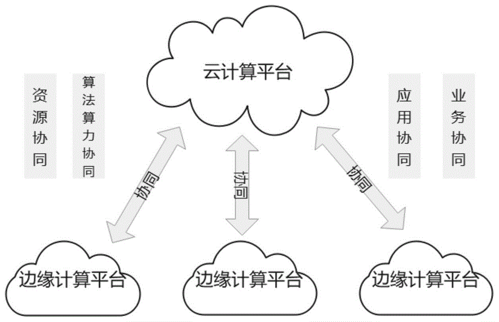 一种视频流的算云网一体化的分析系统