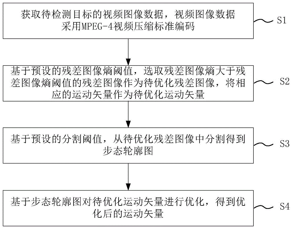 步态识别特征提取方法、步态识别方法、设备和介质