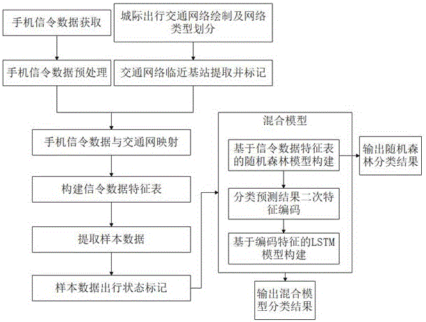 基于手机信令数据的特征与时序的城际出行模式辨识方法