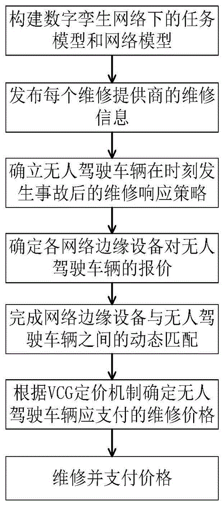 数字孪生赋能的无人驾驶车辆事故后维修方法