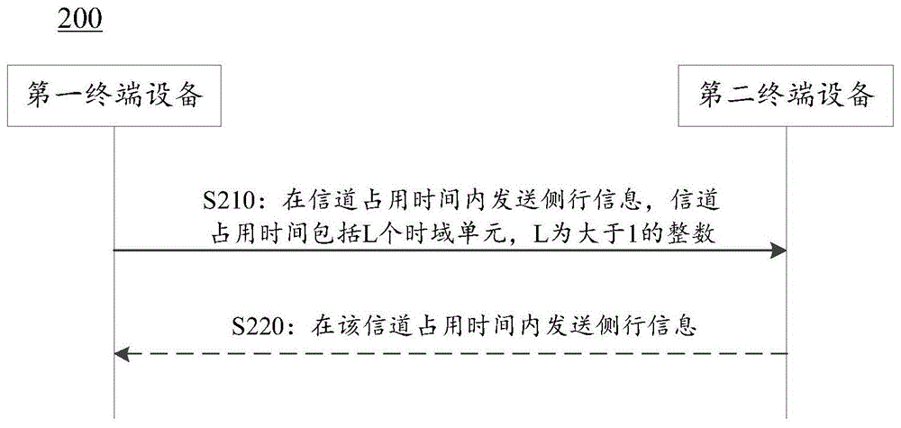 通信方法、装置、设备以及存储介质